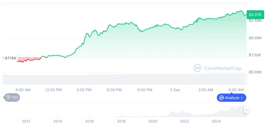 [저녁 시세브리핑] 암호화폐 시장 상승세… 비트코인 93,438달러, 이더리움 3,067달러