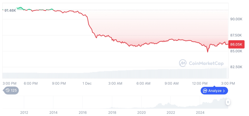  [자정 시세브리핑] 암호화폐 시장 하락세… 비트코인 86,040달러, 이더리움 2,820달러