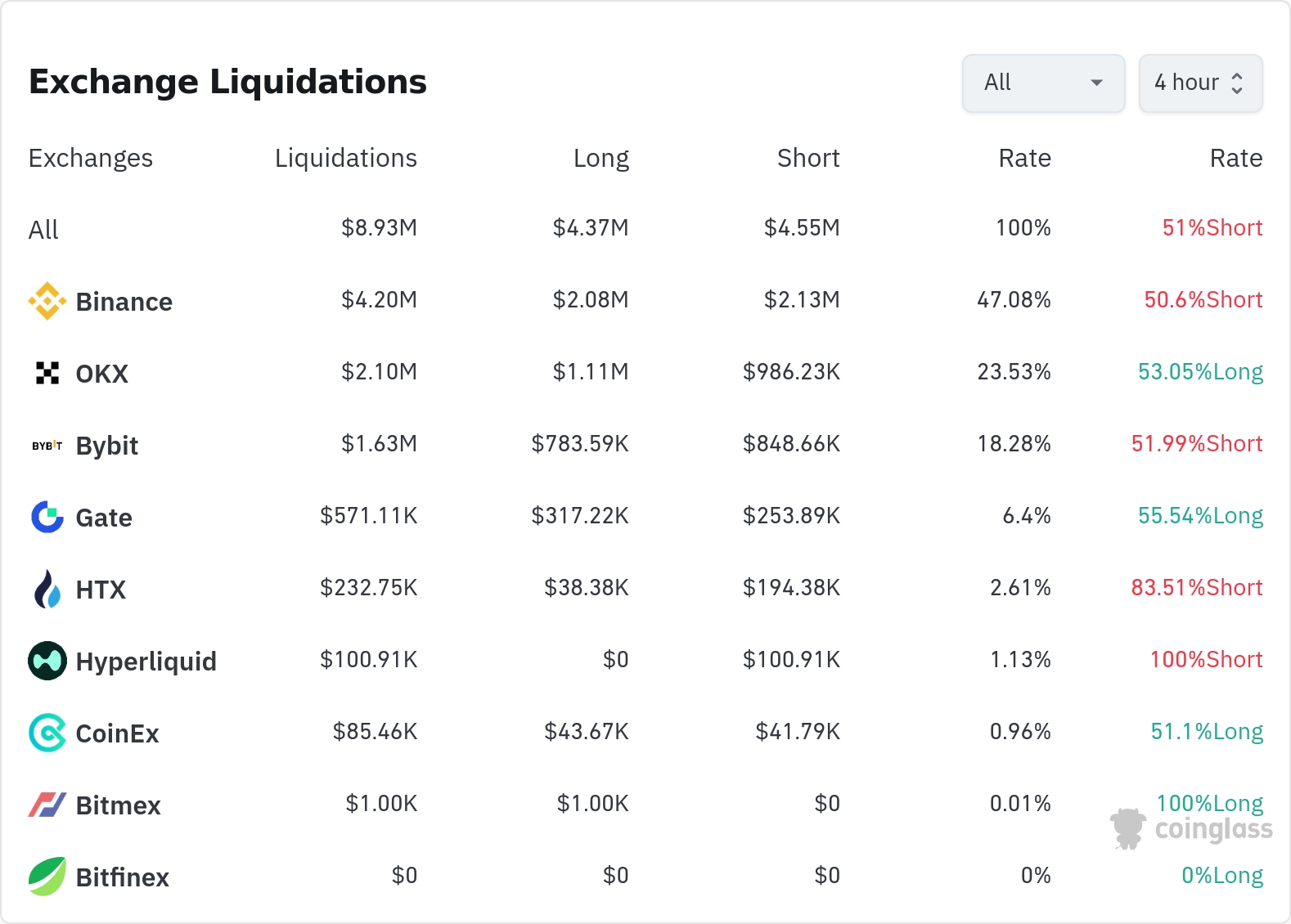 4시간 거래소 별 청산 데이터 / 코인글래스