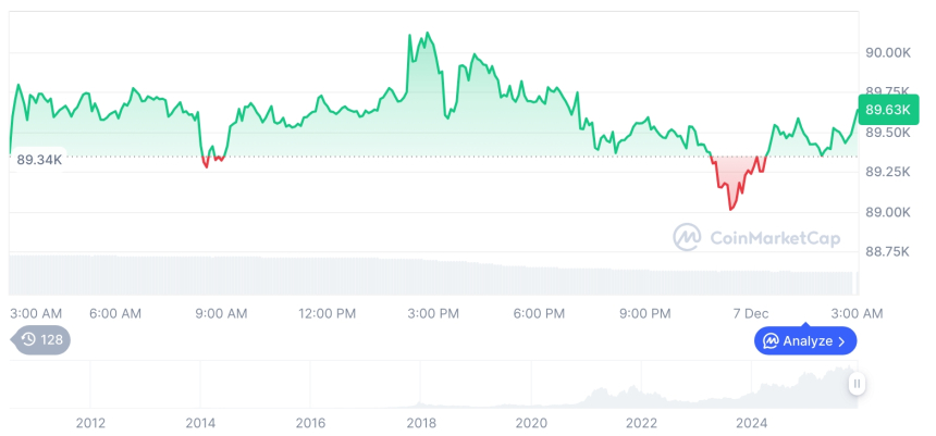 [오후 시세브리핑] 암호화폐 시장 혼조세… 비트코인 89,657달러, 이더리움 3,054달러