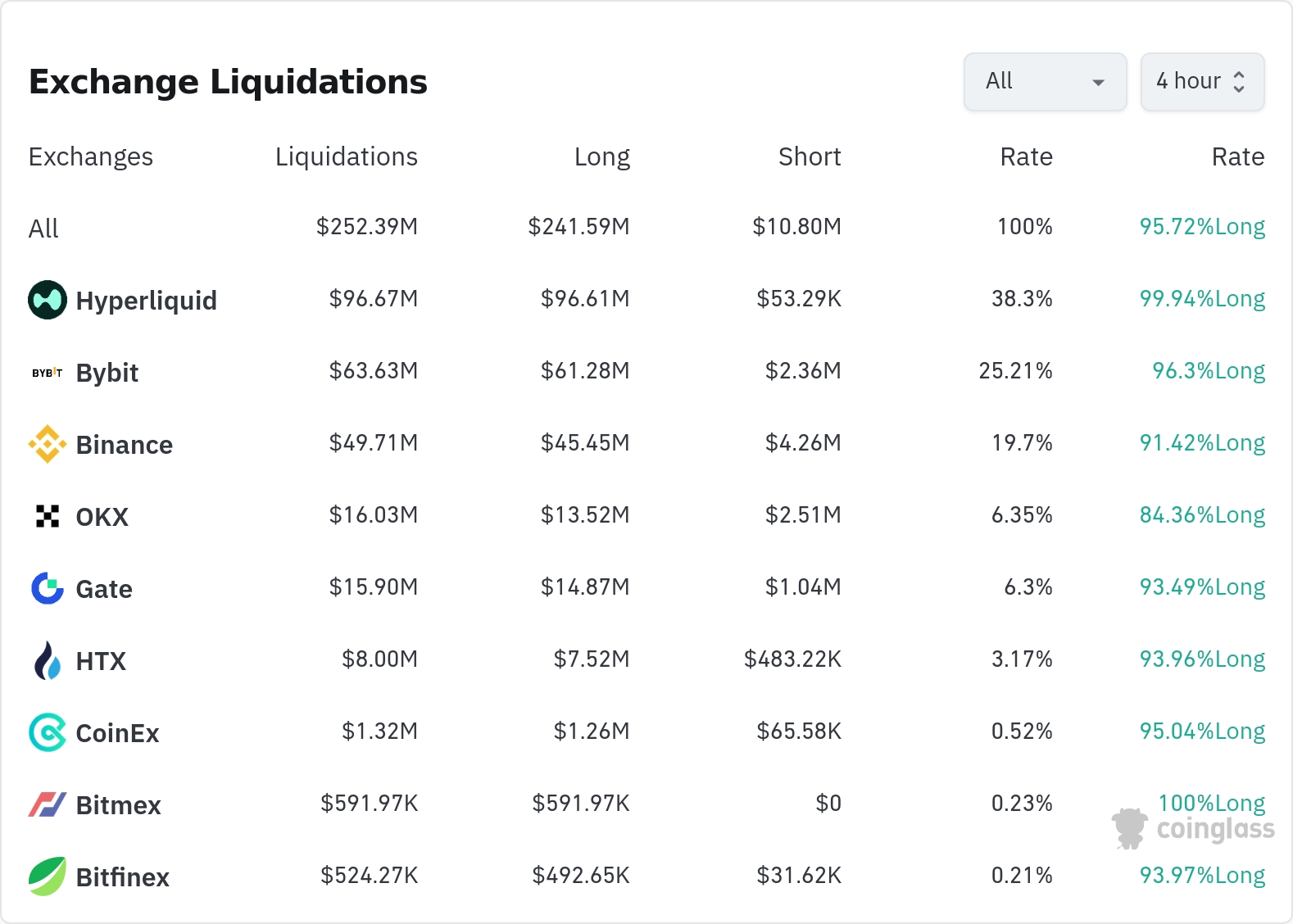 암호화폐 청산 데이터 / 코인글래스