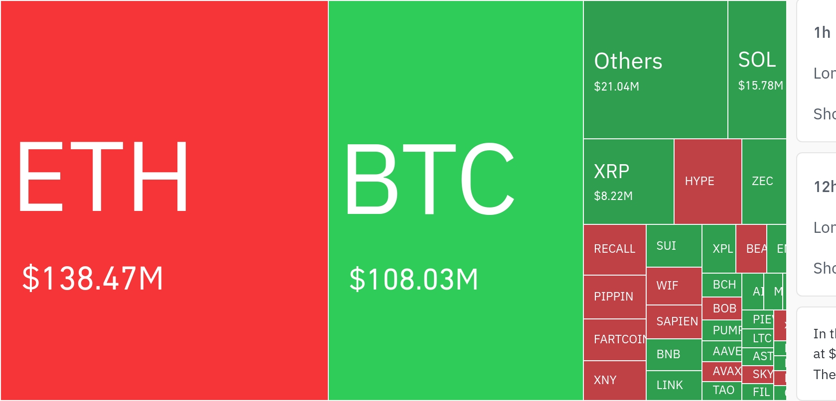 암호화폐 레버리지 시장, 하루 1억3220만 달러 청산…롱 비중 84%