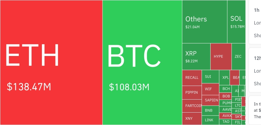 암호화폐 레버리지 시장, 하루 1억3220만 달러 청산…롱 비중 84%