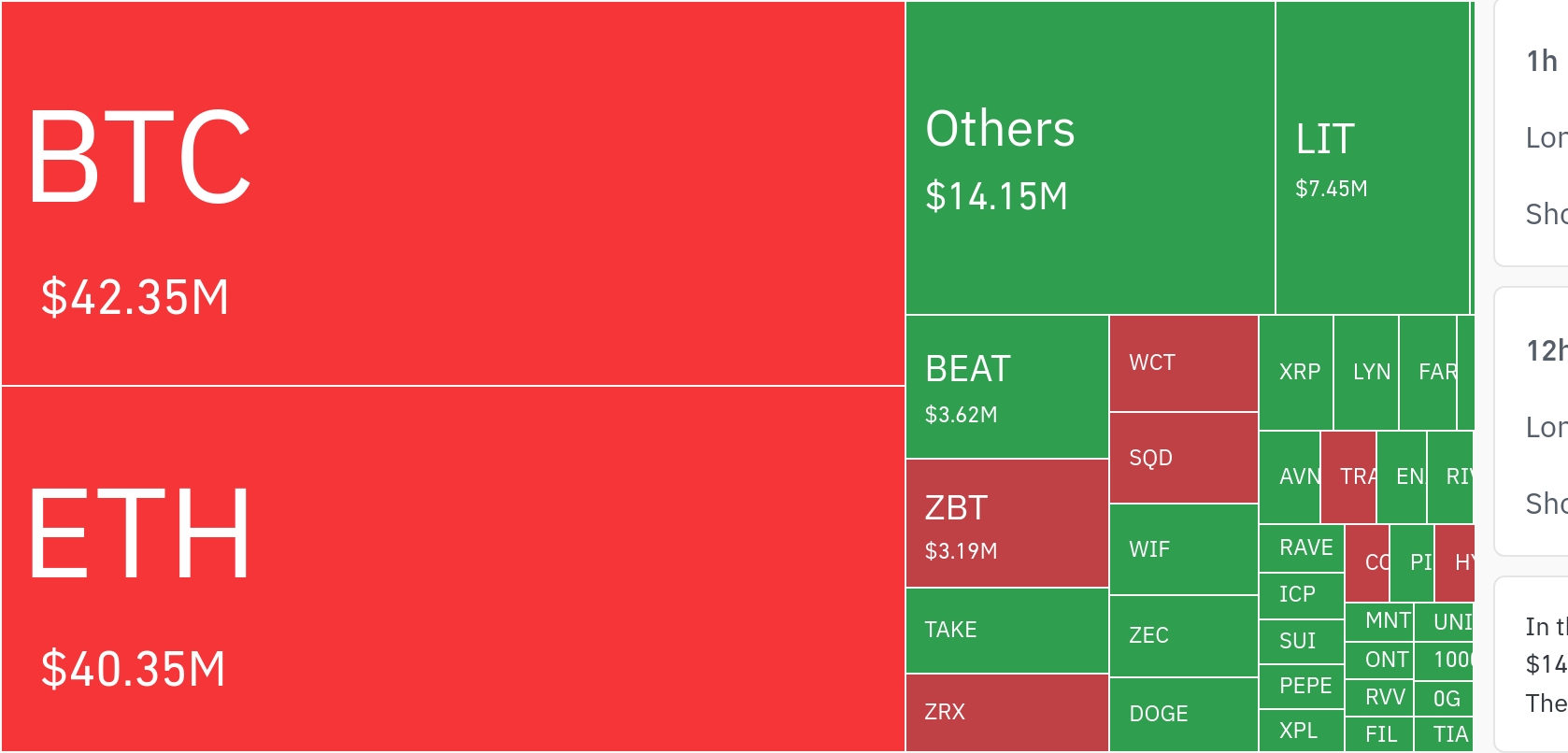 암호화폐 시장, 24시간 동안 레버리지 포지션 9685만 달러 청산…롱 비중 67%