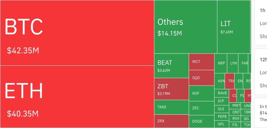  암호화폐 시장, 24시간 동안 레버리지 포지션 9685만 달러 청산…롱 비중 67%