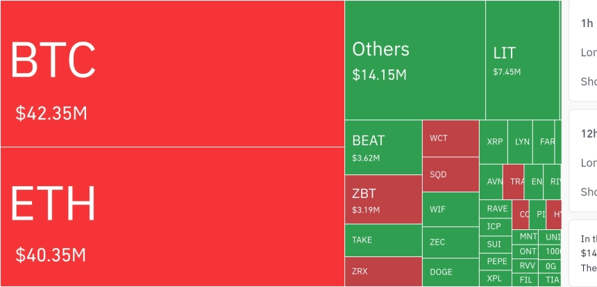 암호화폐 시장, 24시간 동안 레버리지 포지션 9685만 달러 청산…롱 비중 67%