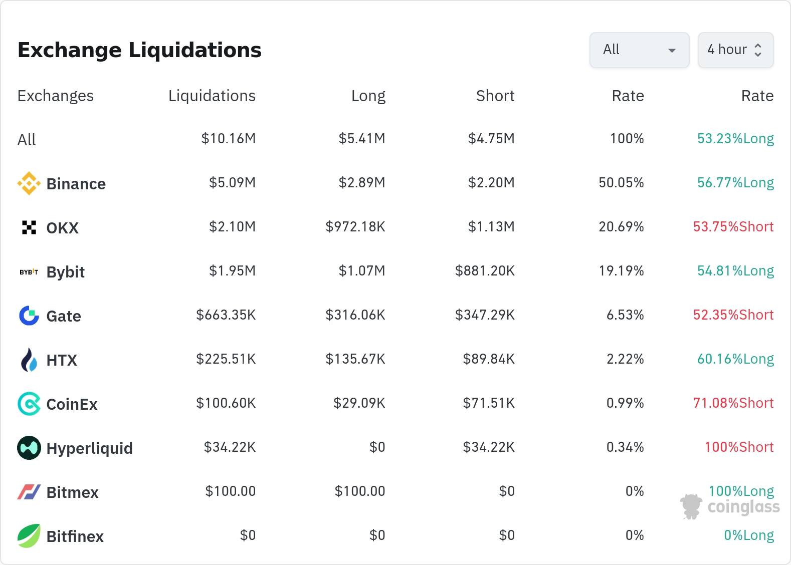 암호화폐 청산 데이터 / 코인글래스