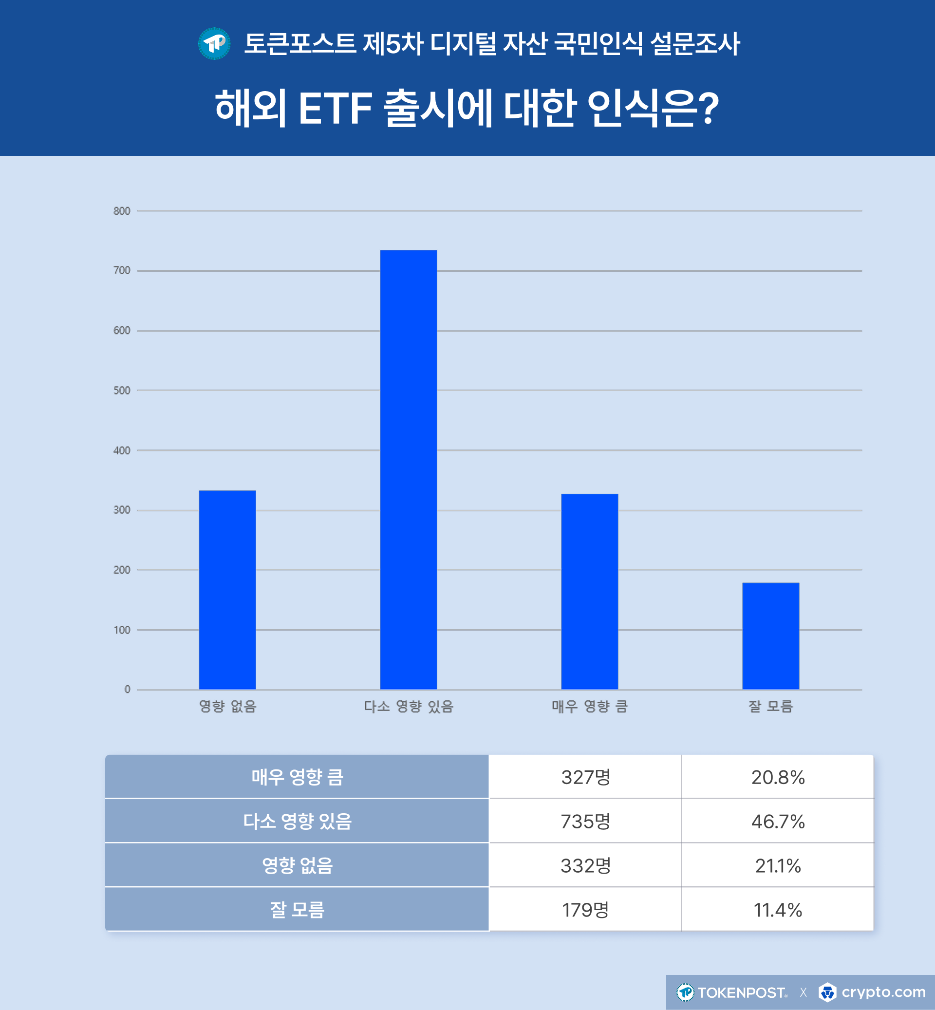 [설문조사] 디지털자산 성장 동력은 ‘실사용·ETF’…최대 리스크는 규제 불확실성
