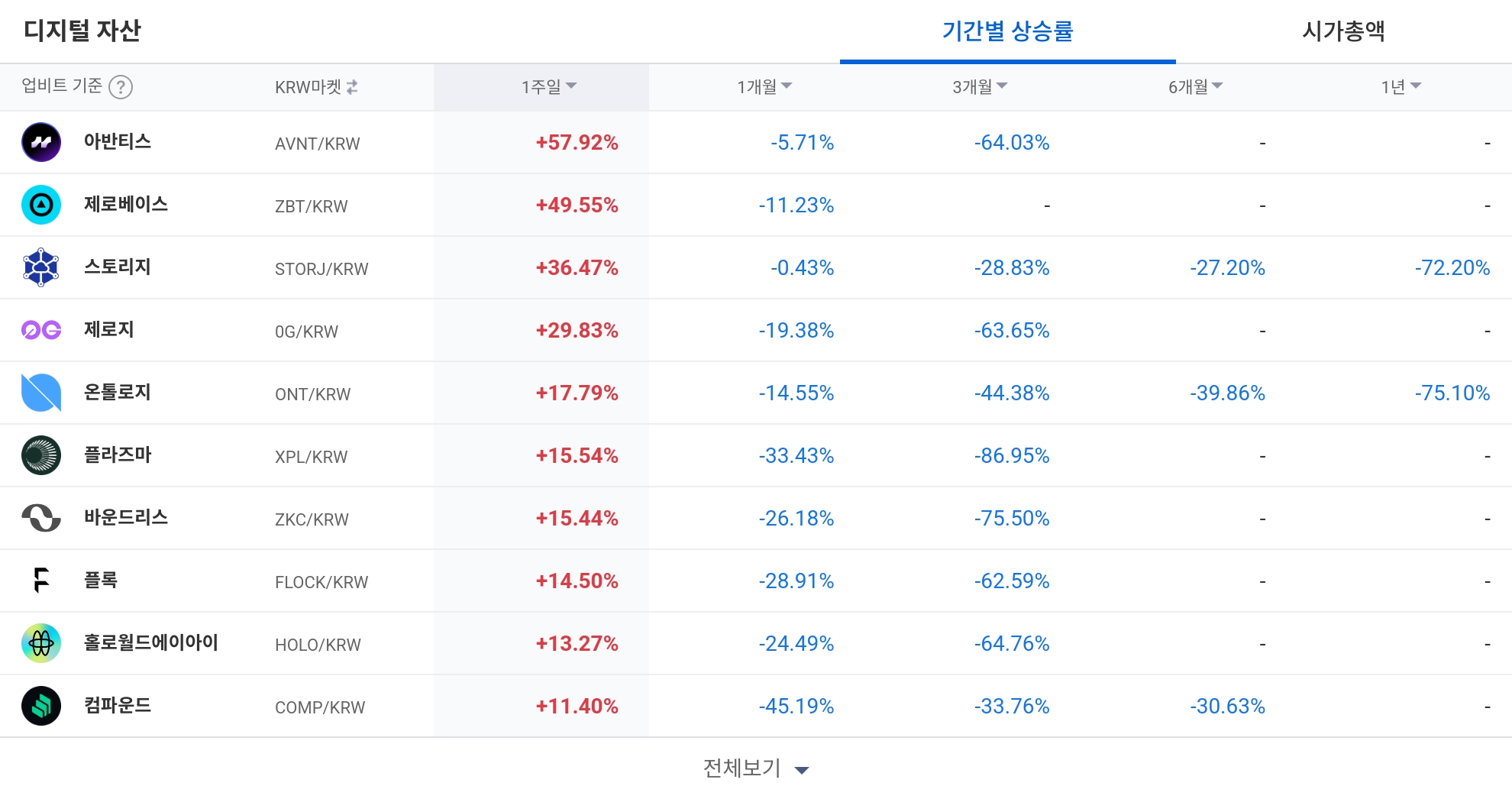[코인 TOP 10 주간동향] 클리어풀·아반티스 등 강세…USDC∙ASTR, 매수세 집중