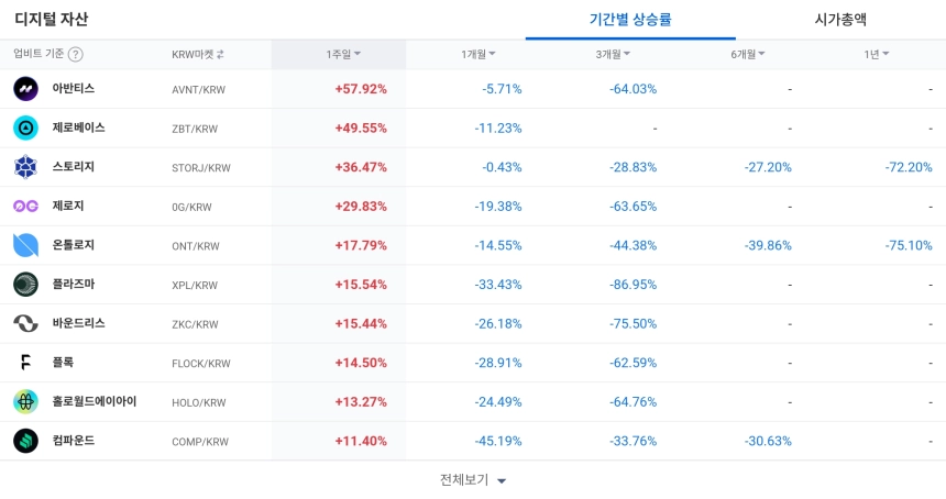 [코인 TOP 10 주간동향] 클리어풀·아반티스 등 강세…USDC∙ASTR, 매수세 집중