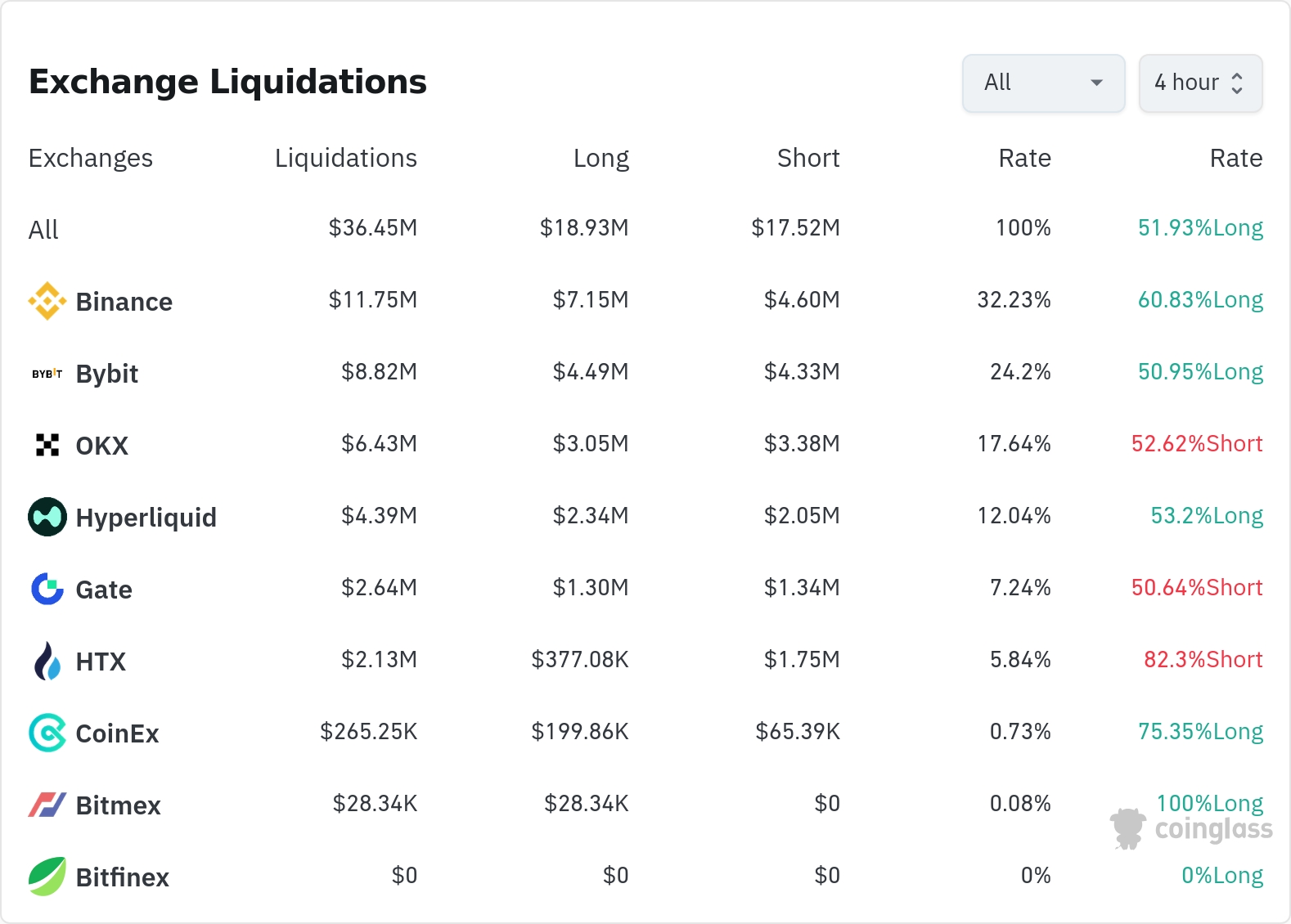 암호화폐 청산 데이터 / 코인글래스