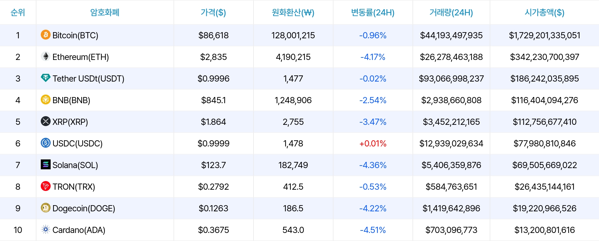 암호화폐 시세 데이터