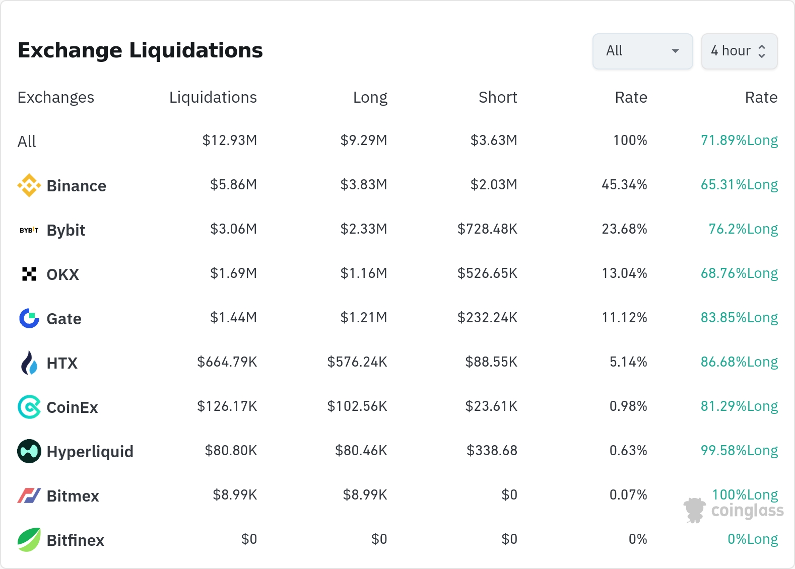 암호화폐 청산 데이터 / 코인글래스