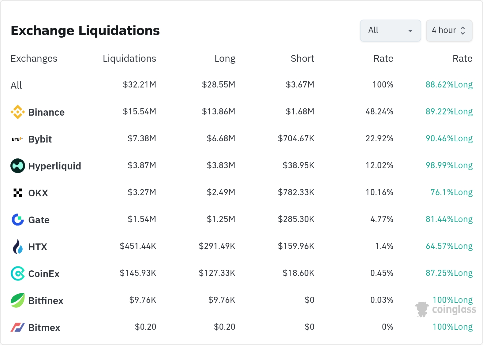 암호화폐 청산 데이터 / 코인글래스