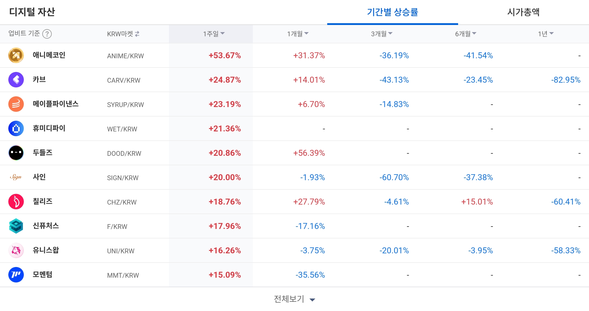 [코인 TOP 10 주간동향] 엔소·IOST 100% 급등…ZETA·INJ 등 매수 체결강도 500% 기록