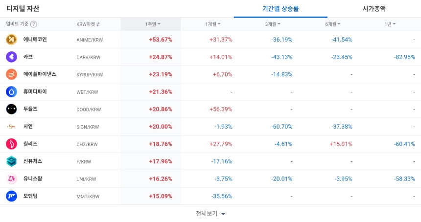 [코인 TOP 10 주간동향] 엔소·IOST 100% 급등…ZETA·INJ 등 매수 체결강도 500% 기록