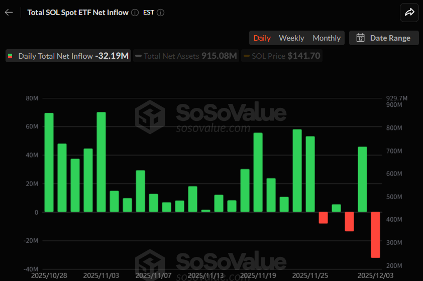 [알트 현물 ETF] SOL 대규모 유출, XRP는 5027만 달러 유입