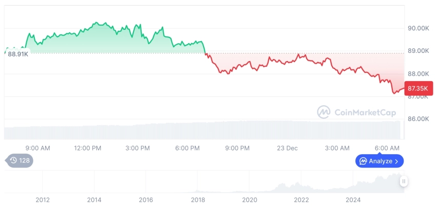 [저녁 시세브리핑] 암호화폐 시장 하락세… 비트코인 87,348달러, 이더리움 2,958달러