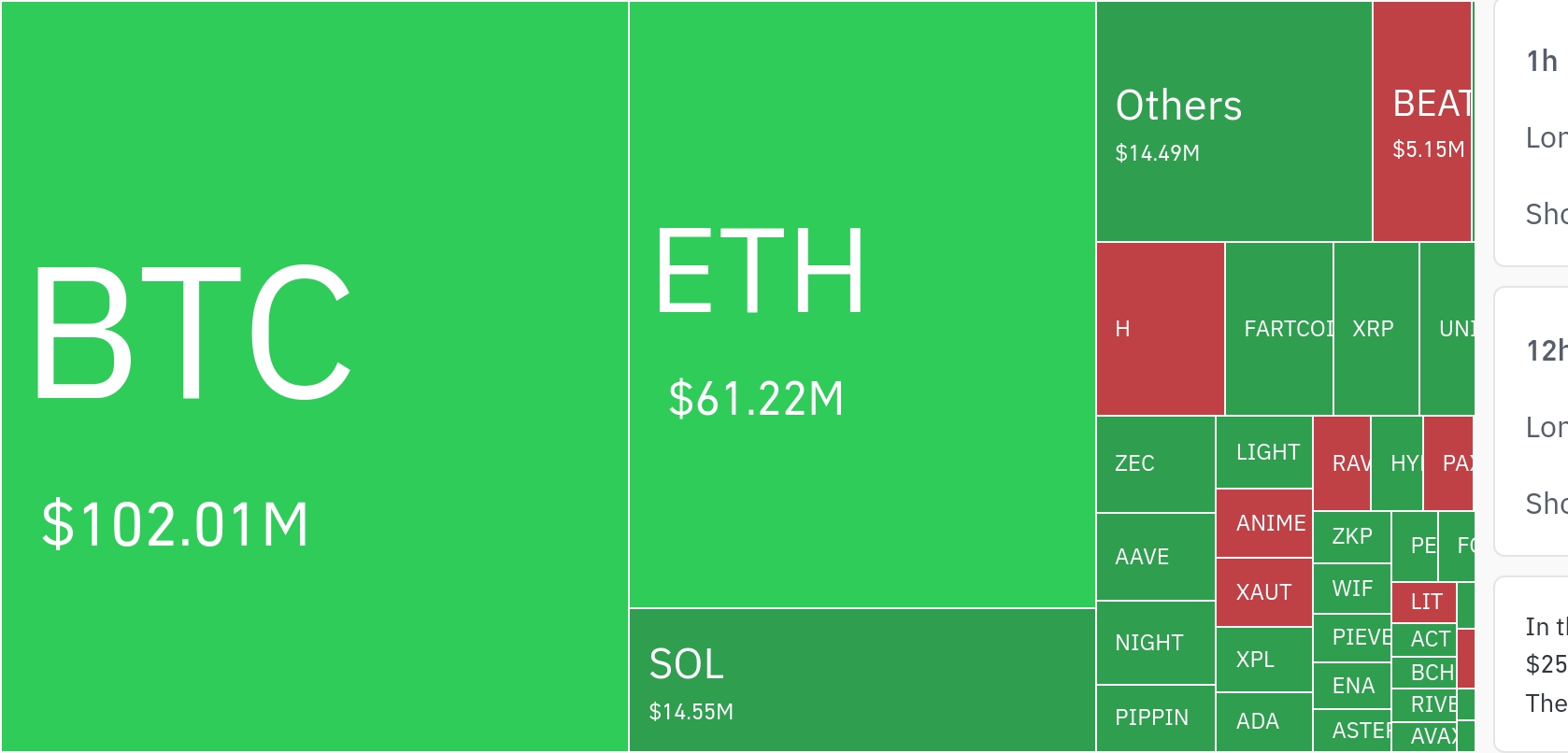 암호화폐 시장, 24시간 동안 레버리지 포지션 1억6000만 달러 청산