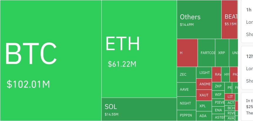 암호화폐 시장, 24시간 동안 레버리지 포지션 1억6000만 달러 청산