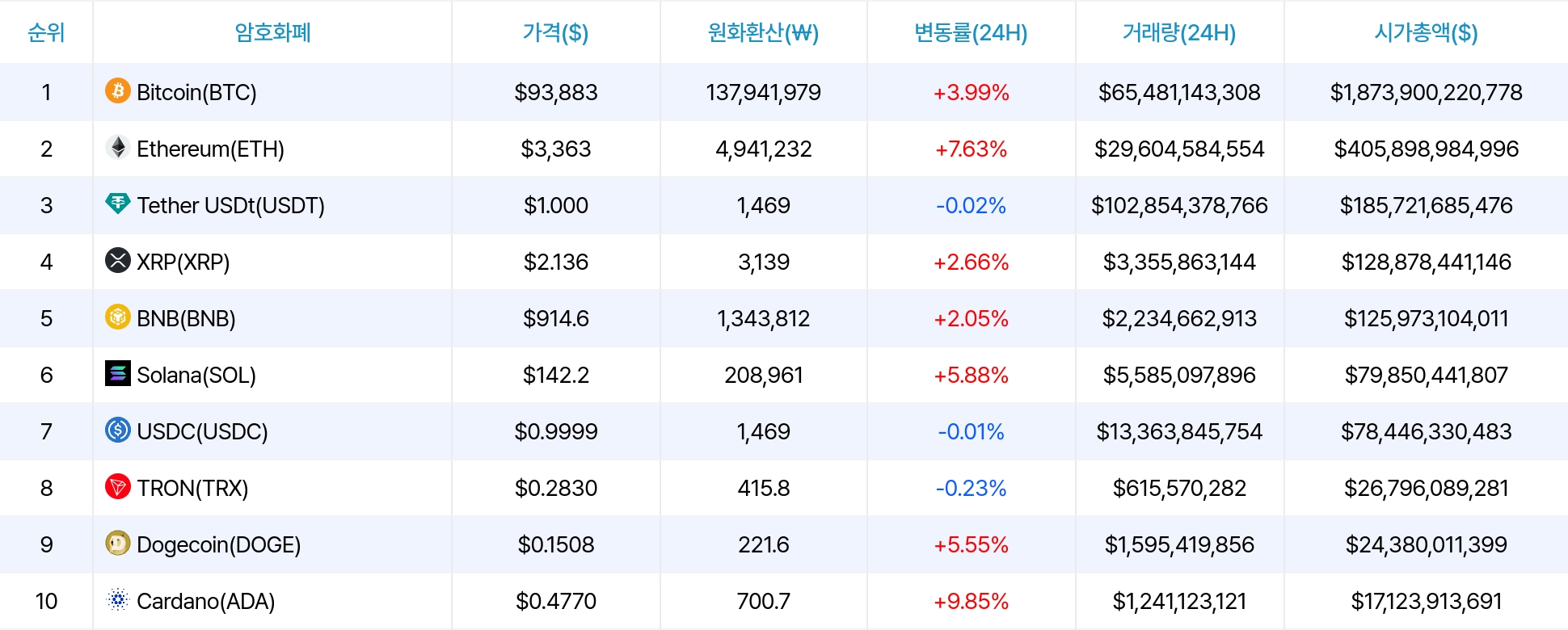암호화폐 시세 데이터