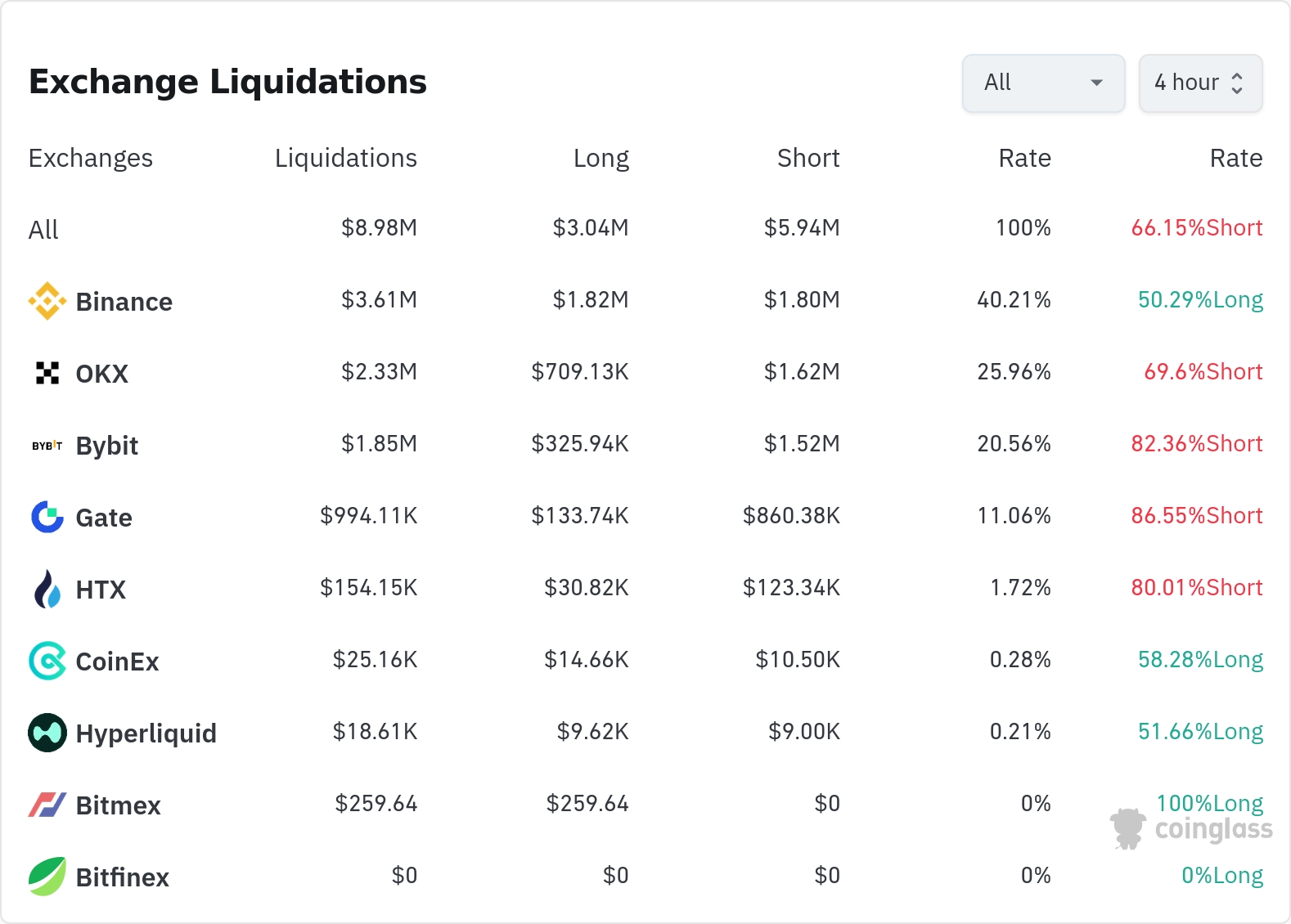 암호화폐 청산 데이터 / 코인글래스