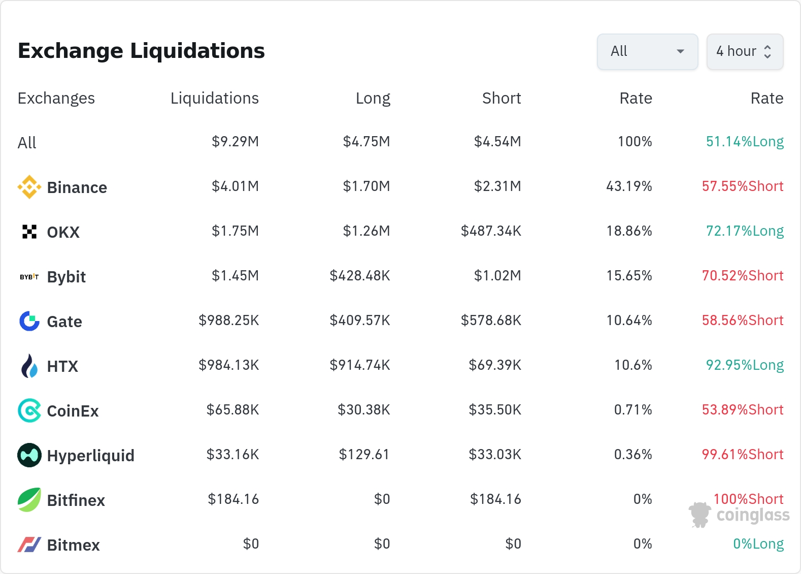 암호화폐 청산 데이터 / 코인글래스