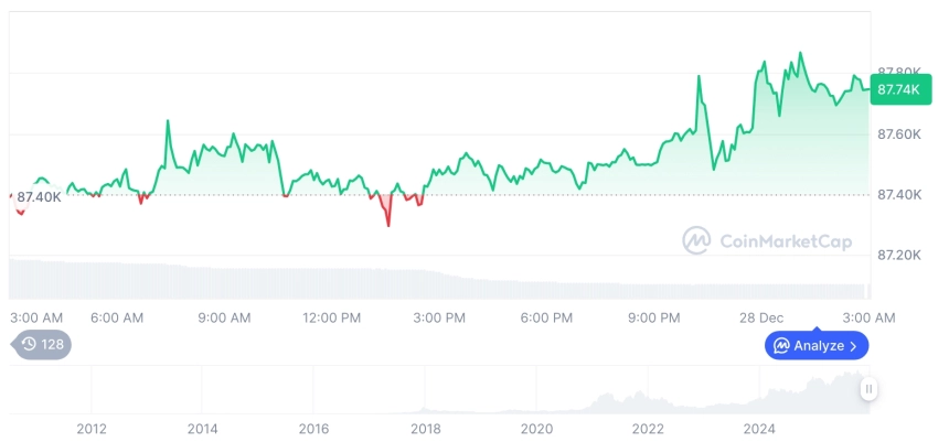 [오후 시세브리핑] 암호화폐 시장 상승세… 비트코인 87,743달러, 이더리움 2,945달러