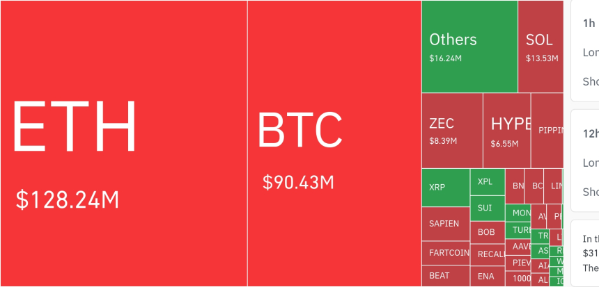  암호화폐 레버리지 시장, 하루 2억6565만 달러 청산…숏 포지션 66.64% 우세