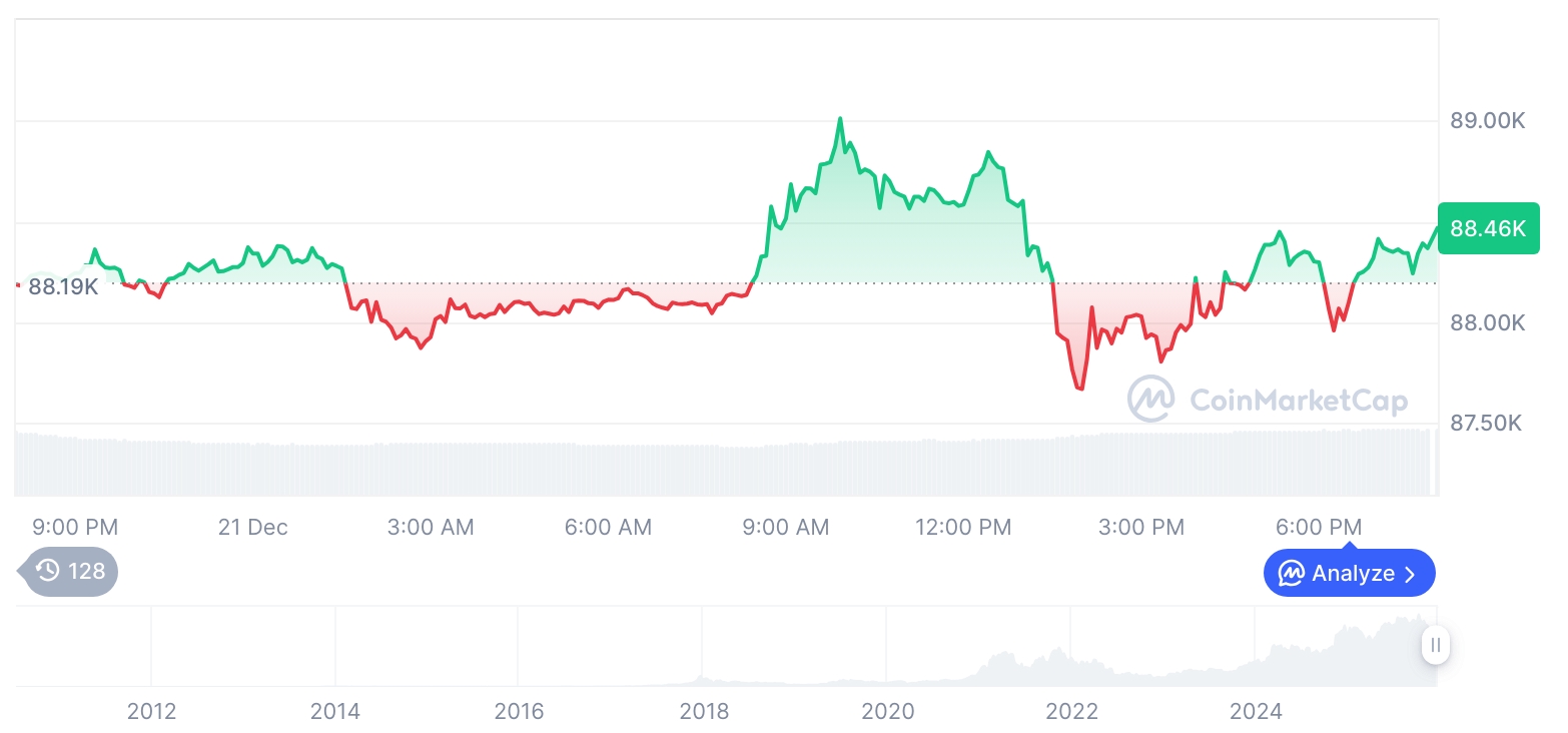 [모닝 시세브리핑] 암호화폐 시장 혼조세… 비트코인 88,491달러, 이더리움 2,991달러