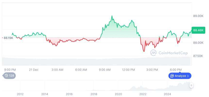  [모닝 시세브리핑] 암호화폐 시장 혼조세… 비트코인 88,491달러, 이더리움 2,991달러