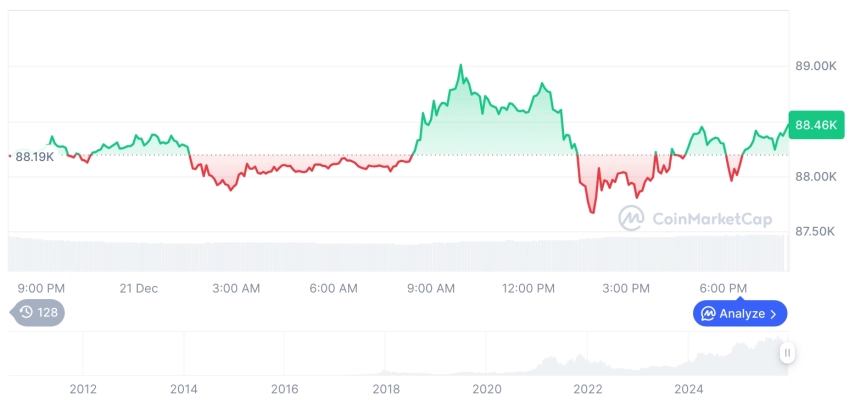 [모닝 시세브리핑] 암호화폐 시장 혼조세… 비트코인 88,491달러, 이더리움 2,991달러