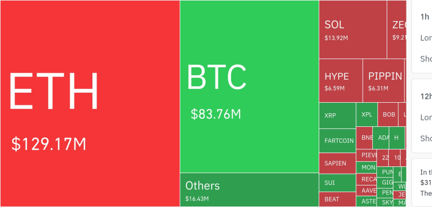  암호화폐 시장, 24시간 동안 레버리지 포지션 2억5936만 달러 청산