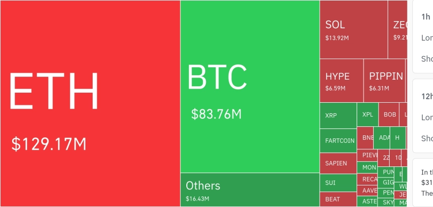 암호화폐 시장, 24시간 동안 레버리지 포지션 2억5936만 달러 청산