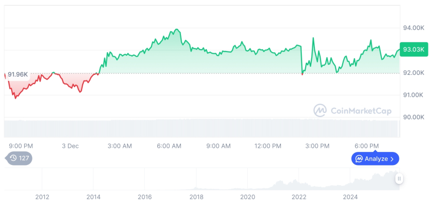  [모닝 시세브리핑] 암호화폐 시장 혼조세… 비트코인 93,014달러, 이더리움 3,128달러