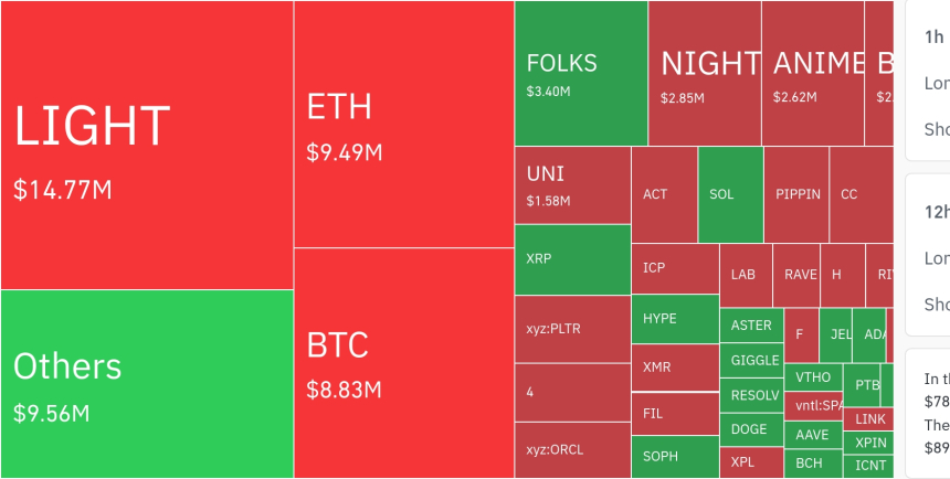  암호화폐 시장, 24시간 동안 레버리지 포지션 2224만 달러 청산…숏 비중 78.9%
