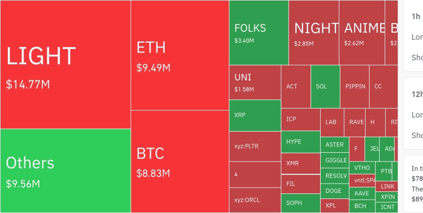 암호화폐 시장, 24시간 동안 레버리지 포지션 2224만 달러 청산…숏 비중 78.9%