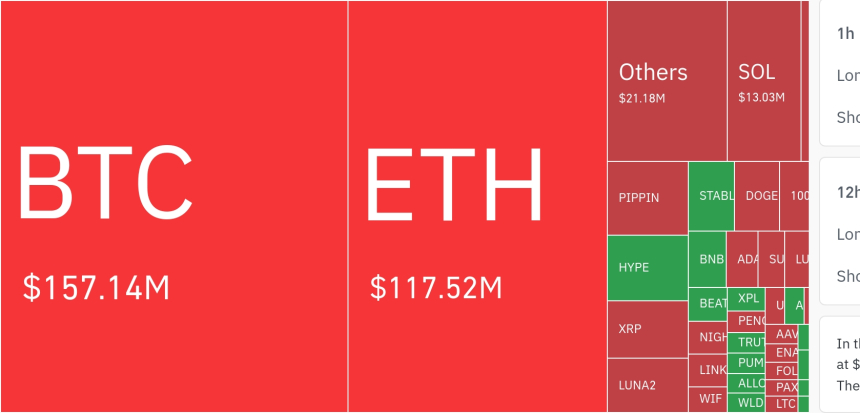  암호화폐 시장, 24시간 동안 레버리지 포지션 1억 5831만 달러 청산