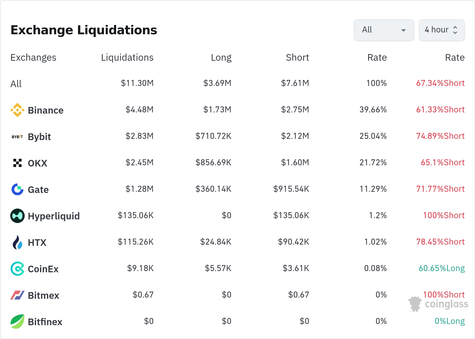 암호화폐 청산 데이터 / 코인글래스