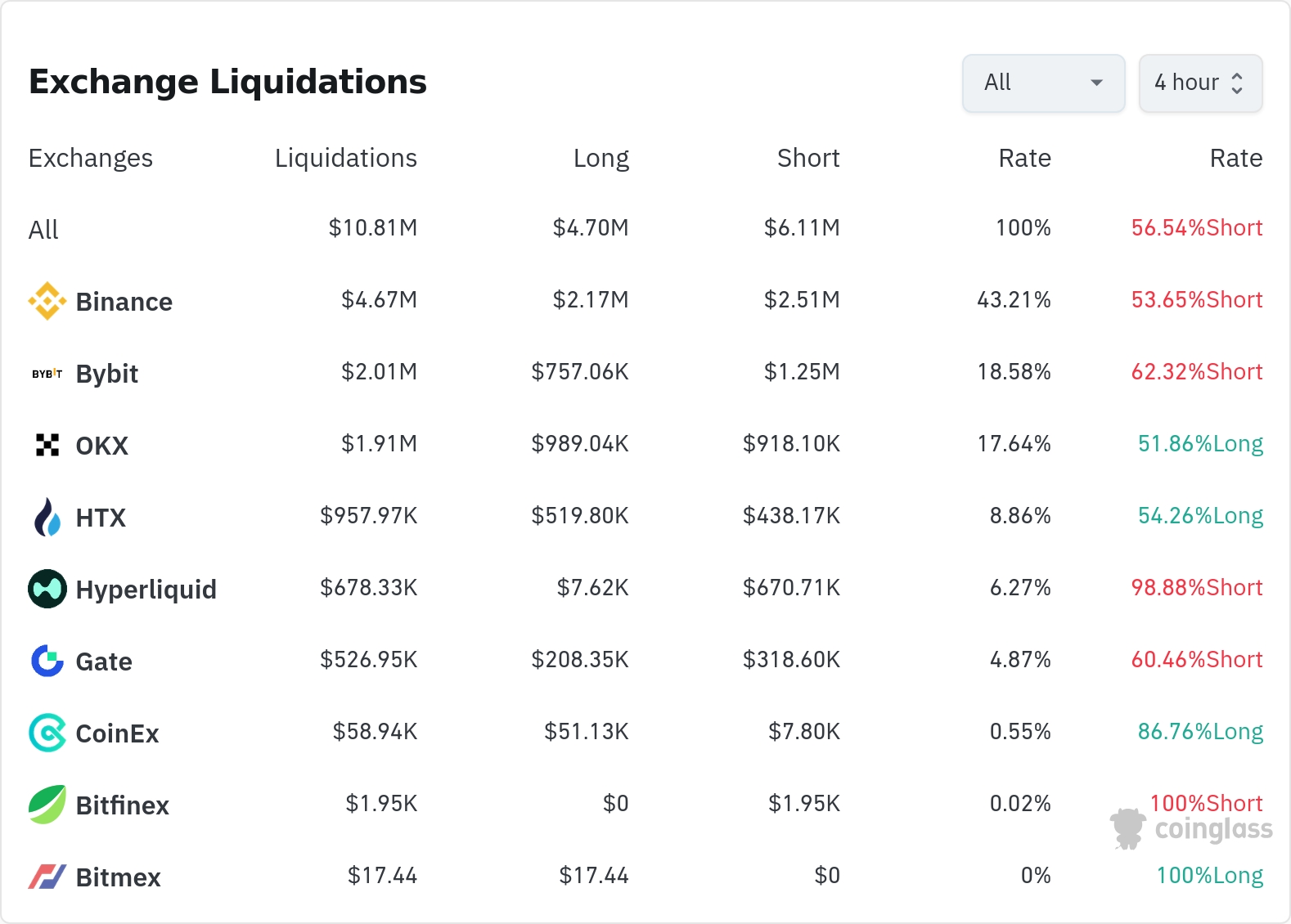 암호화폐 청산 데이터 / 코인글래스