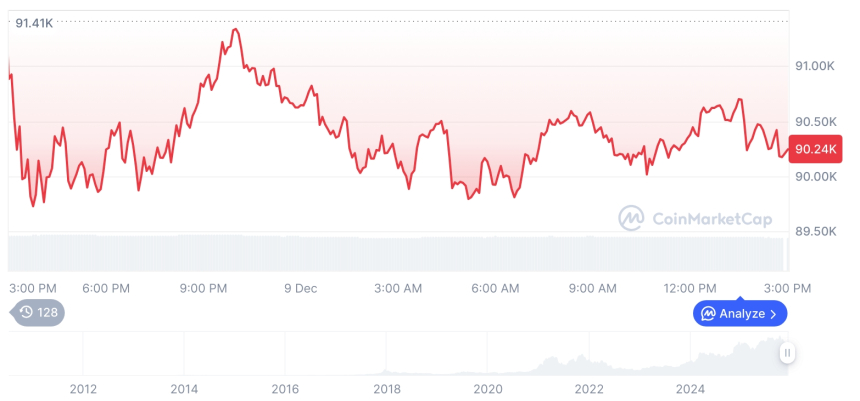  [자정 시세브리핑] 암호화폐 시장 하락세… 비트코인 90,361달러, 이더리움 3,117달러