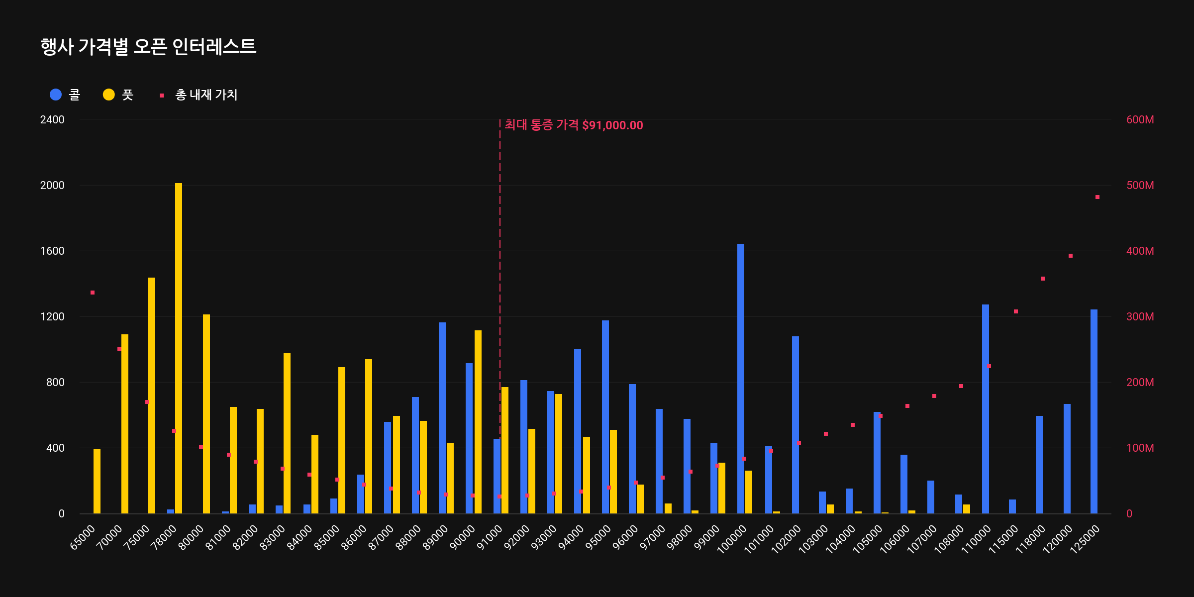 [비트 옵션 동향] 34억 달러 옵션 만기...최대 고통가 9만1000달러