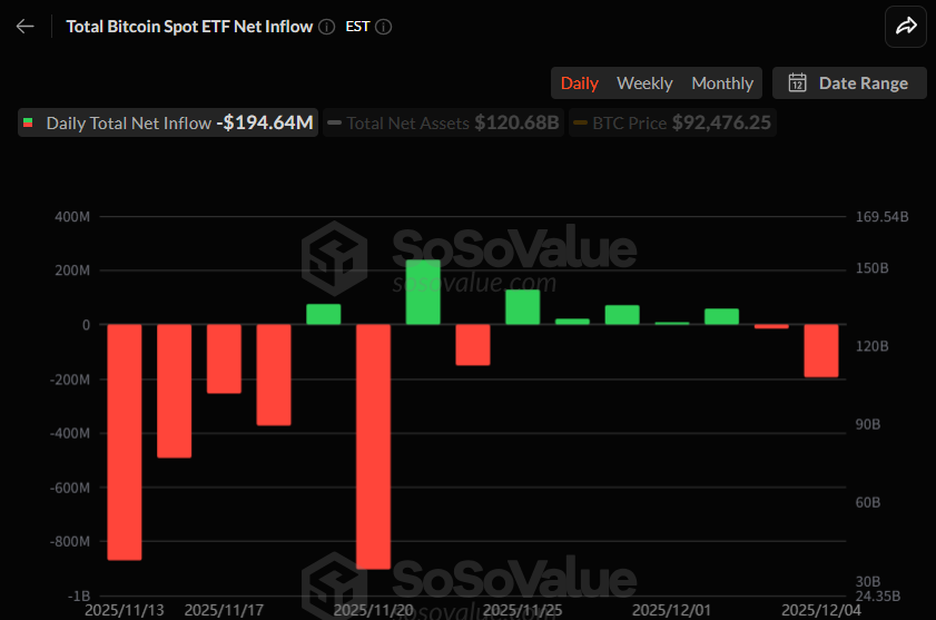 비트코인 현물 ETF, 1억9464만 달러 순유출