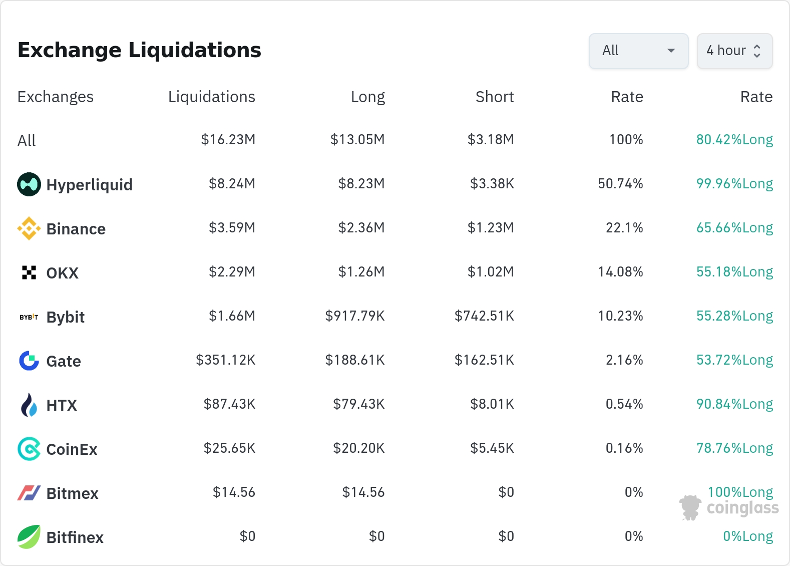 암호화폐 청산 데이터 / 코인글래스