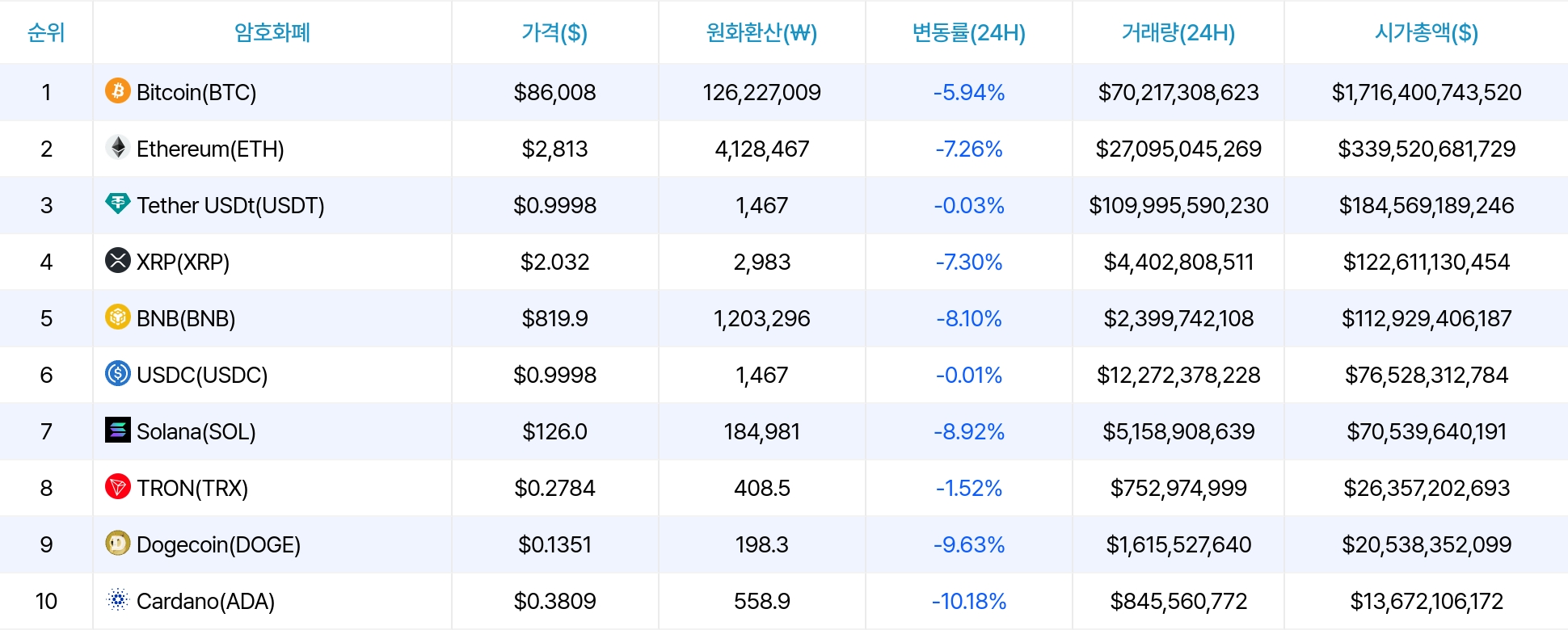 암호화폐 시세 데이터