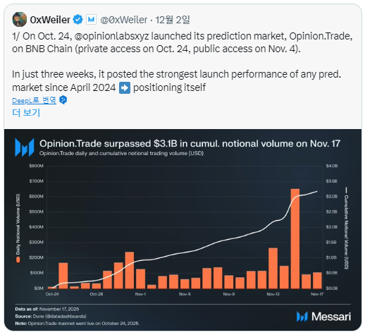  Opinion, 예측시장 신흥 강자로 부상…출시 한 달 만에 온체인 50억달러·OI 6,090만달러 상회