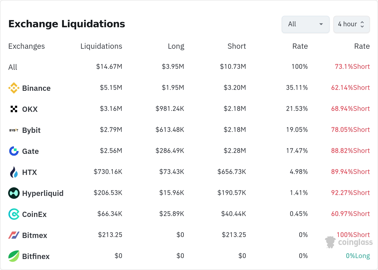 암호화폐 청산 데이터 / 코인글래스