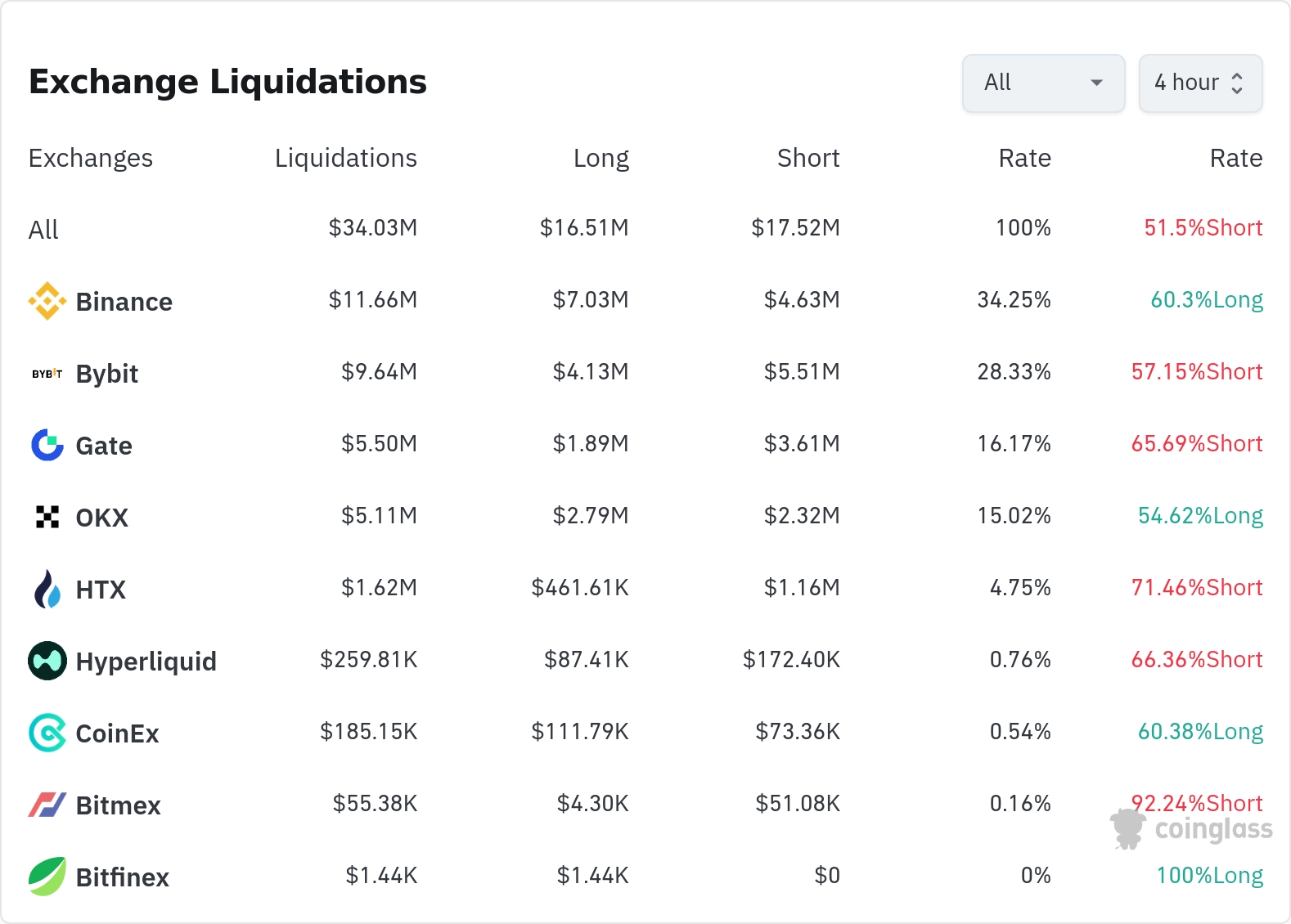 암호화폐 청산 데이터 / 코인글래스