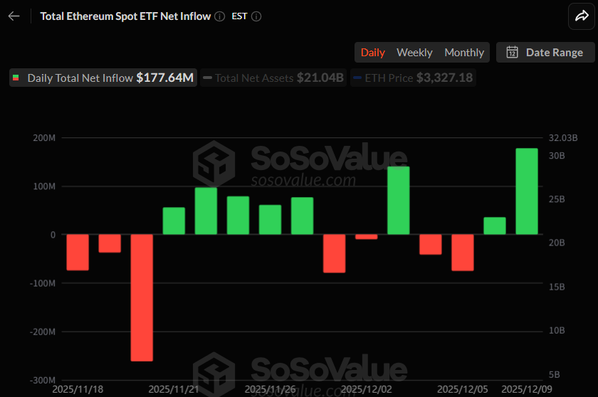  이더리움 현물 ETF, 유입세 확대...1억7764만 달러 상당
