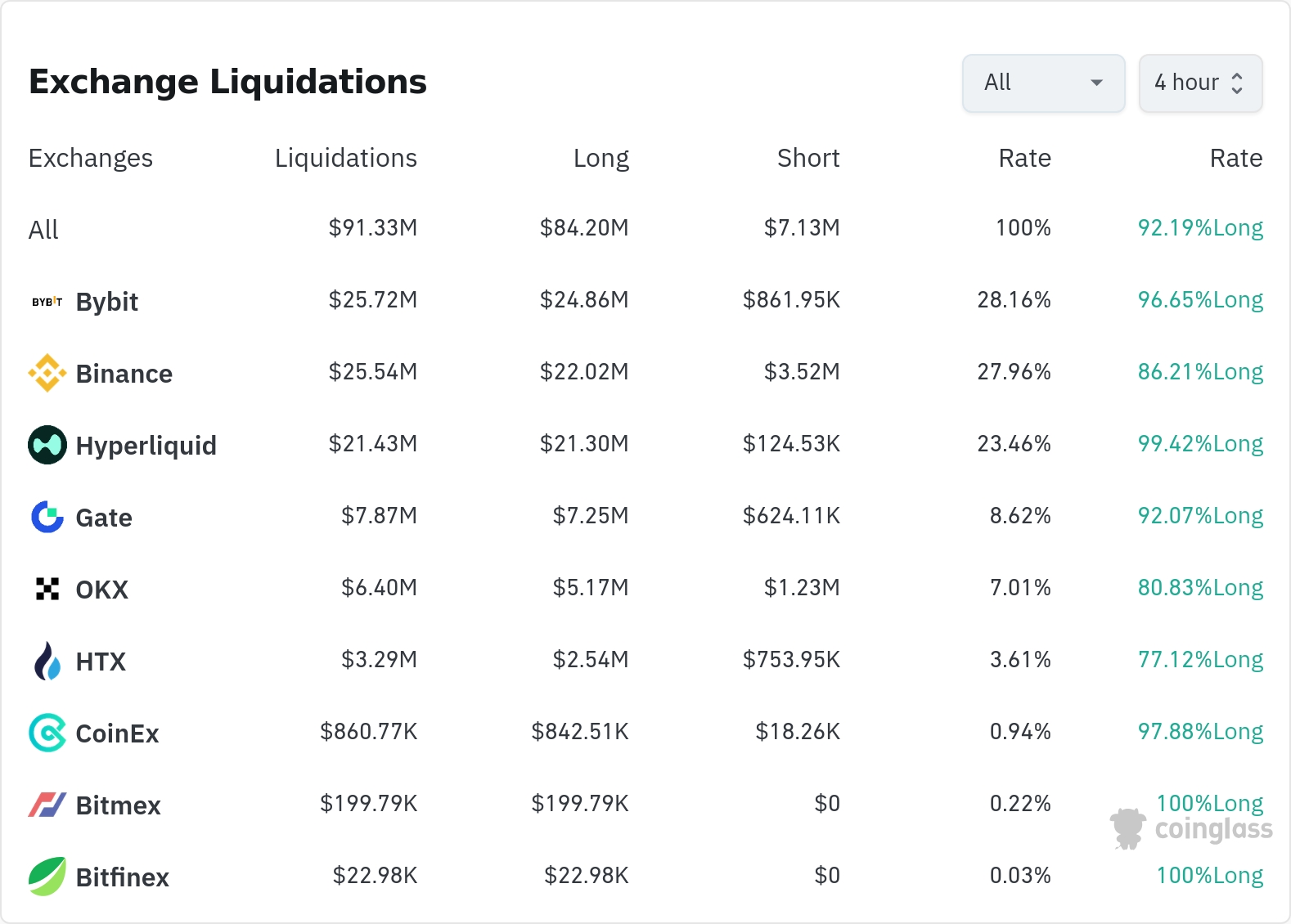 암호화폐 청산 데이터 / 코인글래스